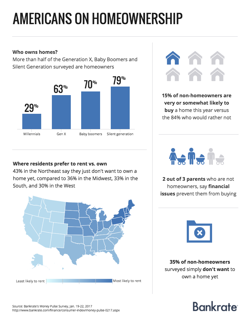 Americans on homeownership | Bankrate.com