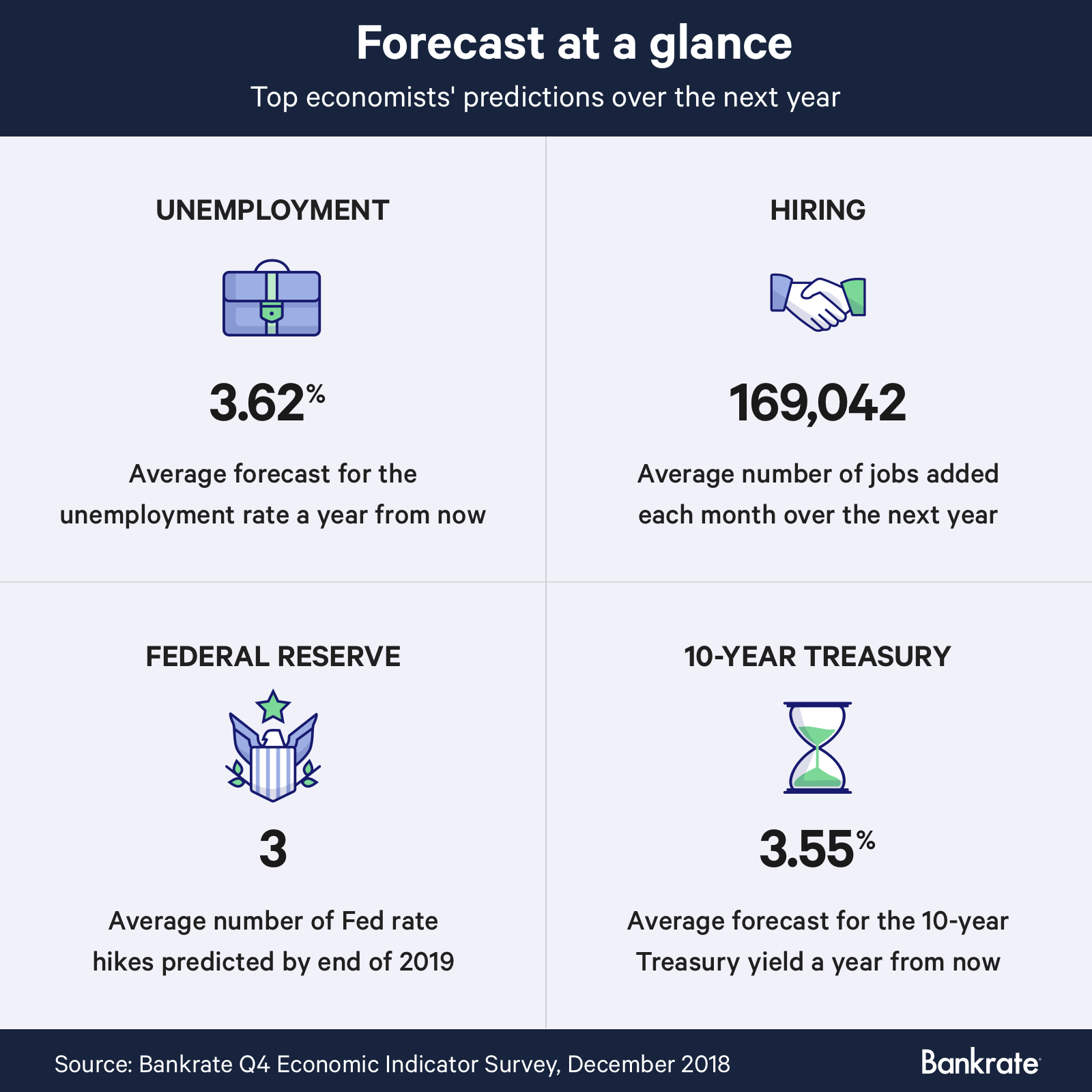 Top economists' predictions over the next year