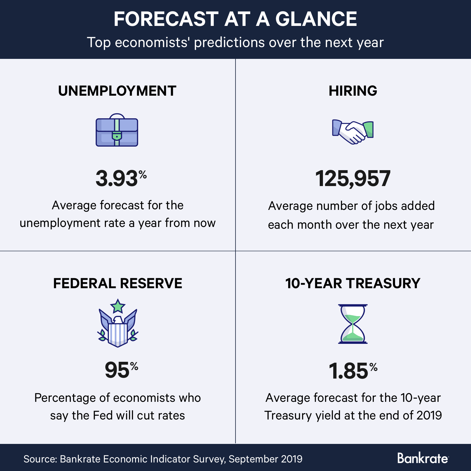 Economists' forecasts over the next 12 months