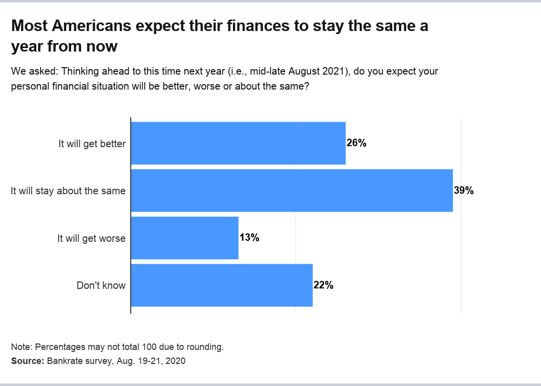 Americans' finances a year from now