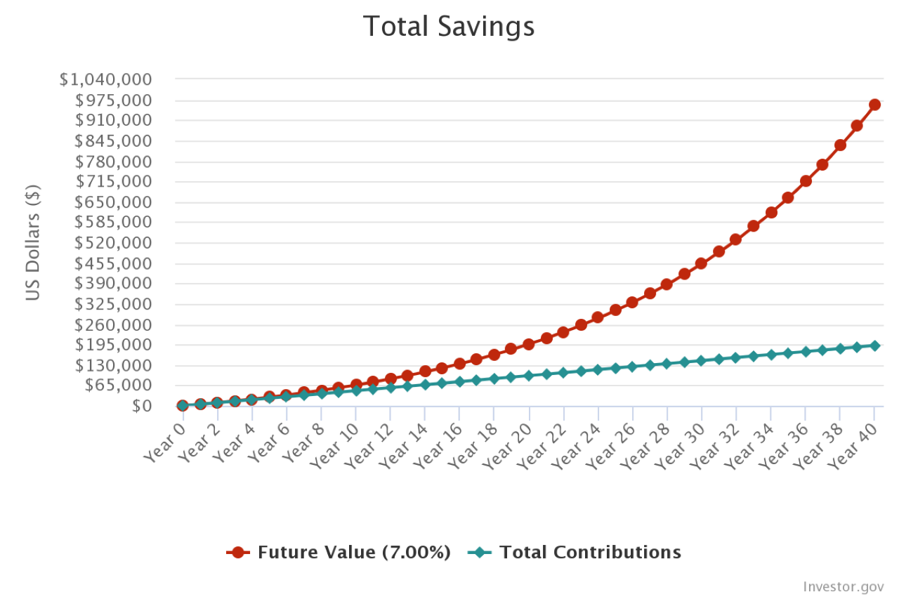 Investing scenario over 40 years