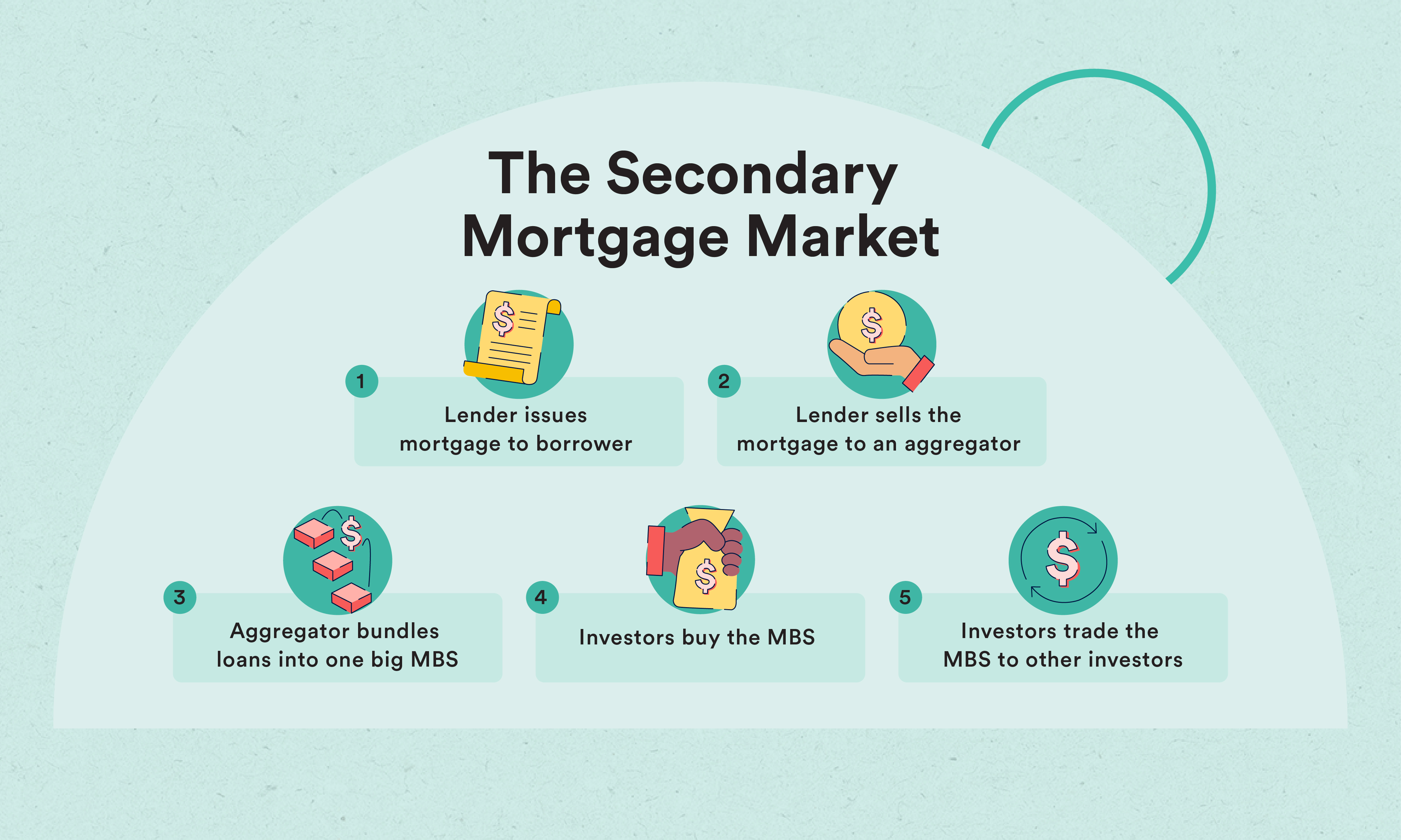 The secondary mortgage market: lender usses mortgage to borrower, lender sells the mortgage to an aggregator, aggregator bundles loans into one big MBS, investors buy the MBS, investors trade the MBS to other investors