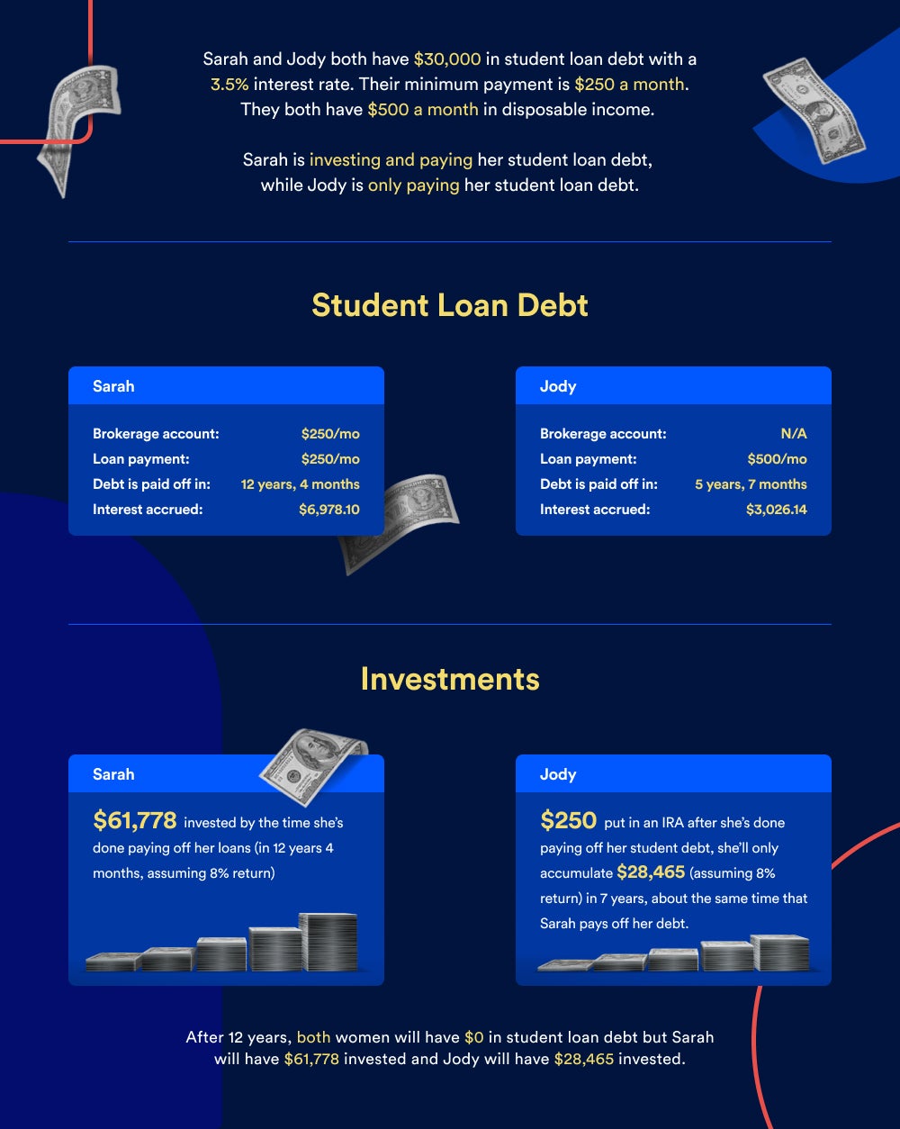 Info graphic comparing two individuals with student loan debt and investments