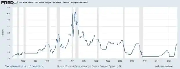 A picture of a line graph that demonstrates interest rate movement over time.