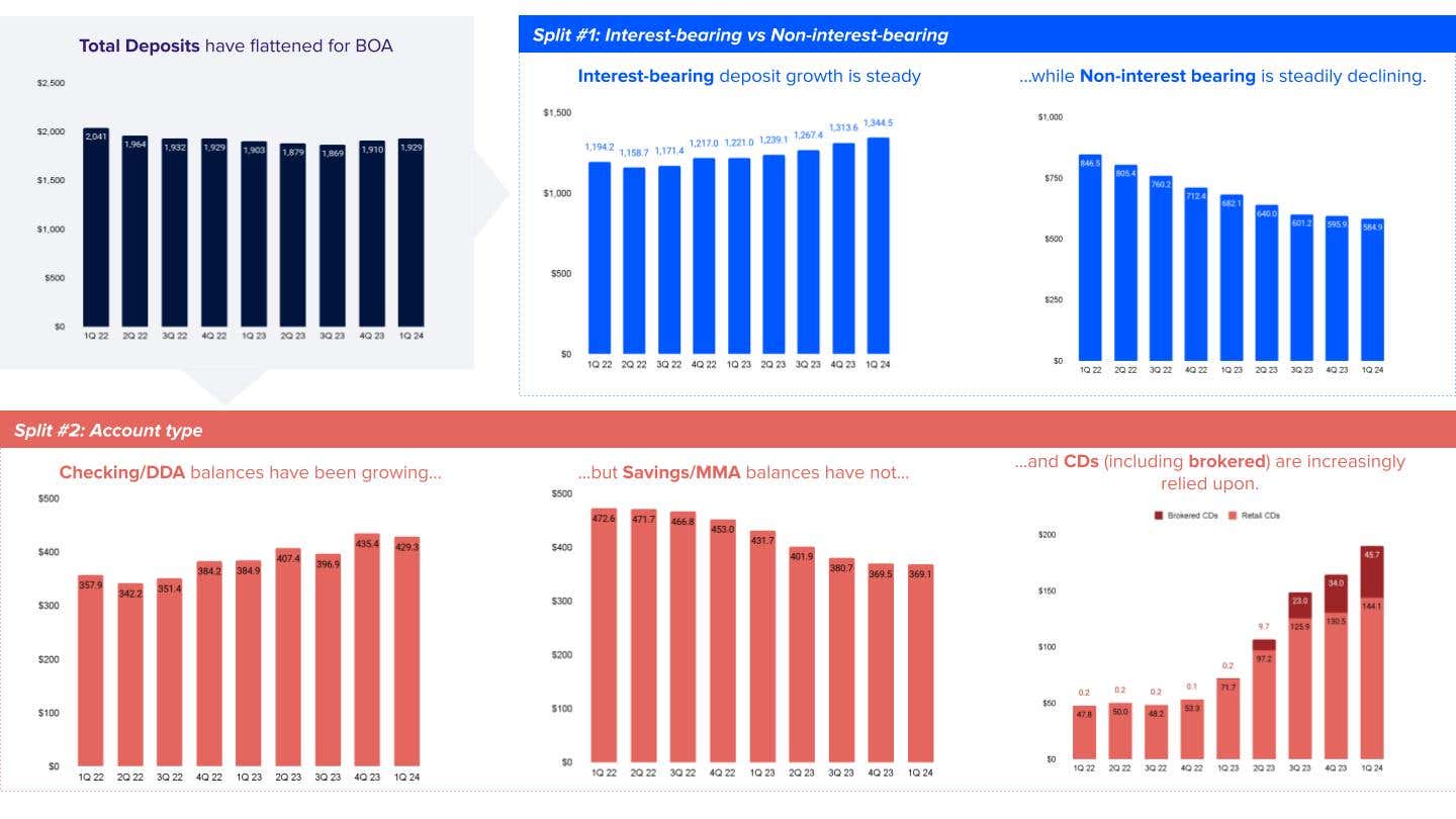 Deposit trend charts Q1 2024