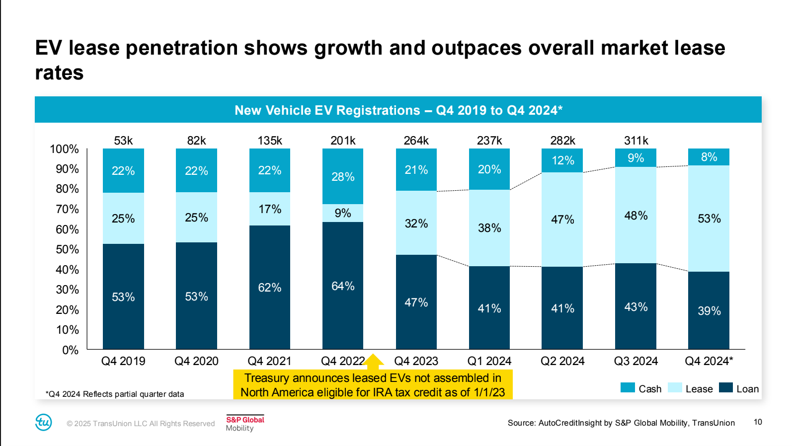 Electric vehicle (EV) sales increased by 10 percent in the first quarter of 2025 compared to the year prior, according to Cox Automotive.