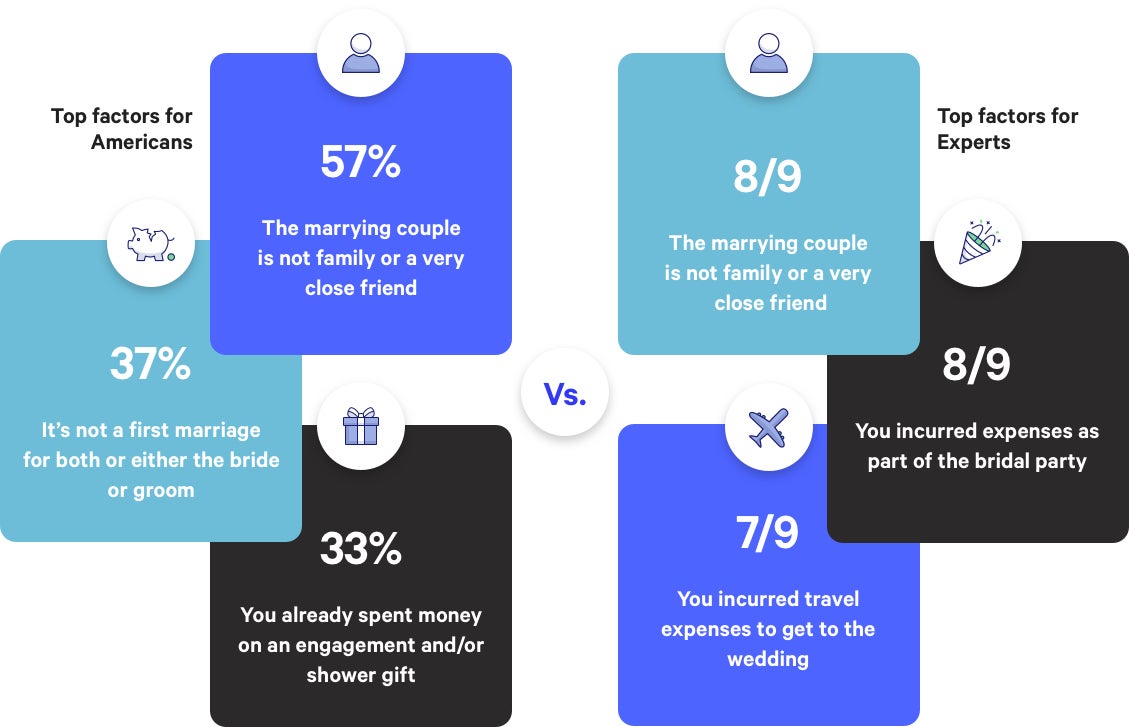Chart showing the factors for spending less on a wedding gift.